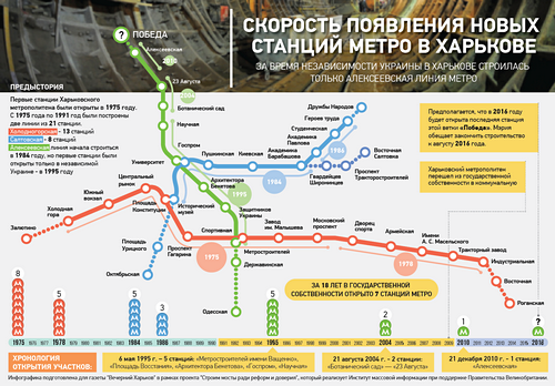 Поезда на станцию метро «Победа» начнут ходить в конце июля: инфографика 